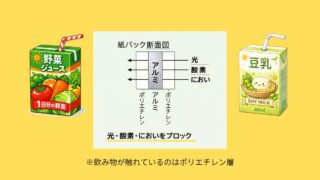 紙パックの内側構造を図解。アルミは中身に直接触れず、飲み物はポリエチレン層に触れている