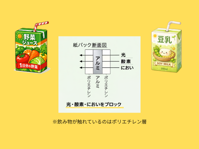 紙パックの内側構造を図解。アルミは中身に直接触れておらず、飲み物はポリエチレン層に触れている