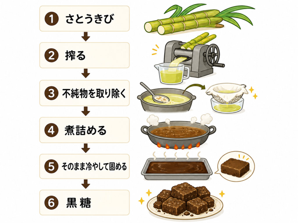 さとうきびから黒糖ができるまでの工程